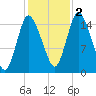 Birch Islands tide chart for Wednesday, November 2, 2022