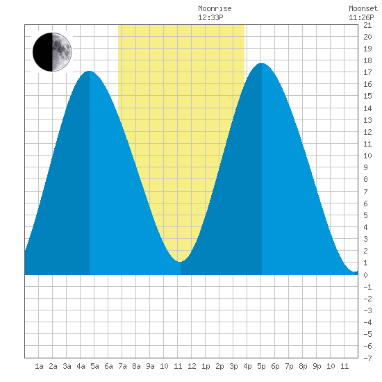 Birch Islands tide chart for Wednesday, November 30, 2022