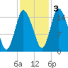 Birch Islands tide chart for Thursday, November 3, 2022