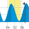 Birch Islands tide chart for Friday, November 4, 2022