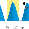 Birch Islands tide chart for Sunday, November 6, 2022