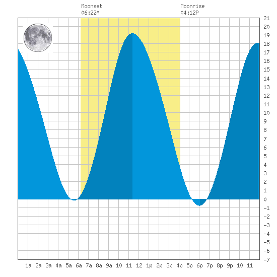 Birch Islands tide chart for Tuesday, November 8, 2022