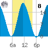 Birch Islands tide chart for Tuesday, November 8, 2022