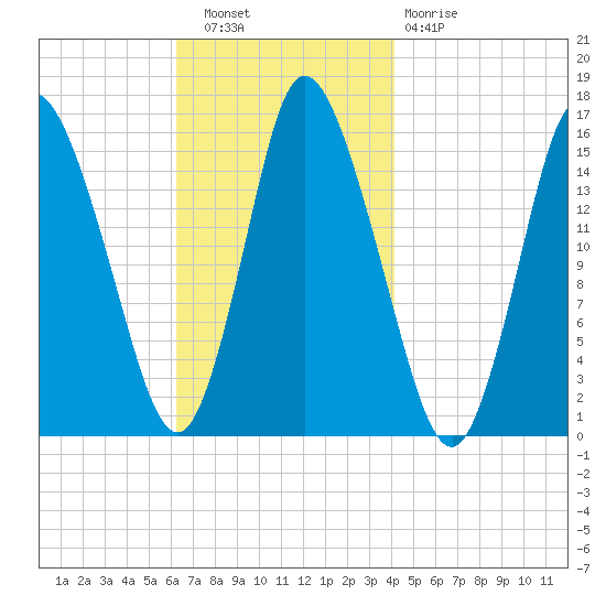 Birch Islands tide chart for Wednesday, November 9, 2022