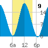 Birch Islands tide chart for Wednesday, November 9, 2022