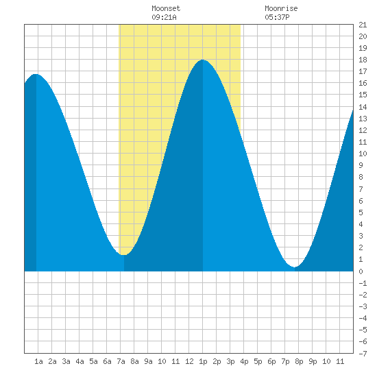 Birch Islands tide chart for Saturday, December 10, 2022