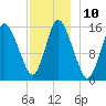 Birch Islands tide chart for Saturday, December 10, 2022
