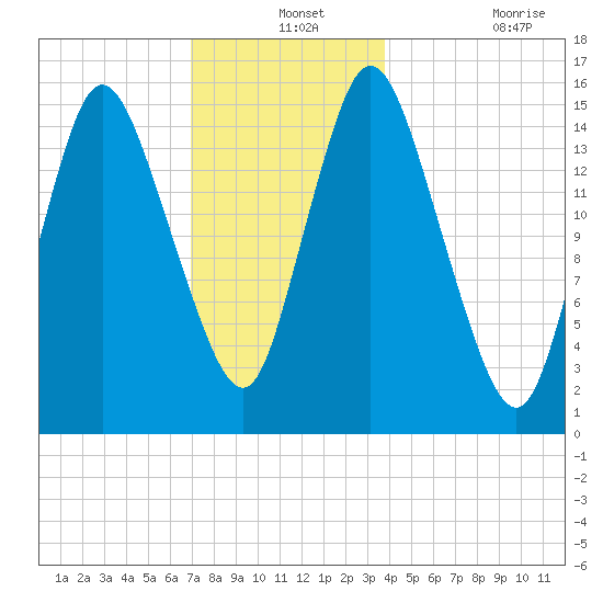 Birch Islands tide chart for Tuesday, December 13, 2022