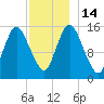 Birch Islands tide chart for Wednesday, December 14, 2022