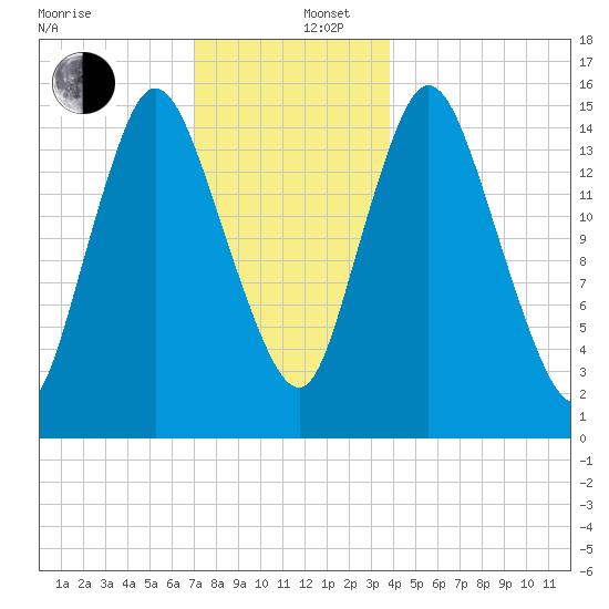 Birch Islands tide chart for Friday, December 16, 2022