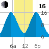 Birch Islands tide chart for Friday, December 16, 2022