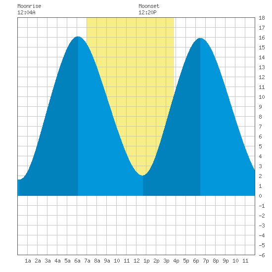 Birch Islands tide chart for Saturday, December 17, 2022