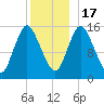 Birch Islands tide chart for Saturday, December 17, 2022