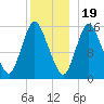 Birch Islands tide chart for Monday, December 19, 2022