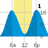 Birch Islands tide chart for Thursday, December 1, 2022