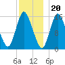 Birch Islands tide chart for Tuesday, December 20, 2022