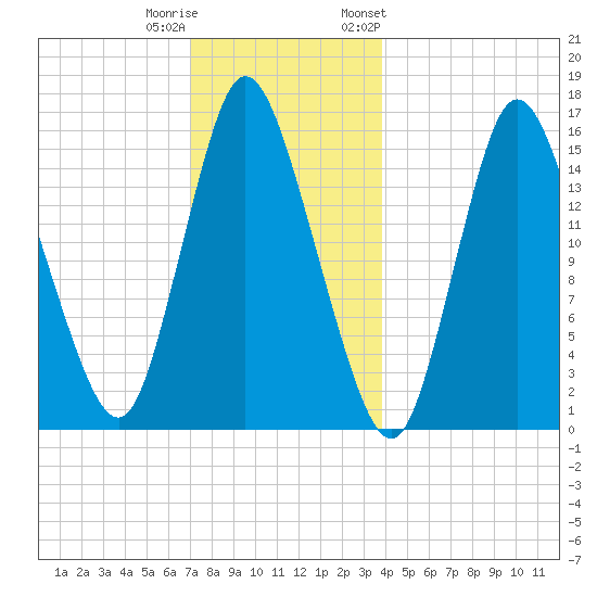 Birch Islands tide chart for Wednesday, December 21, 2022