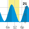 Birch Islands tide chart for Wednesday, December 21, 2022