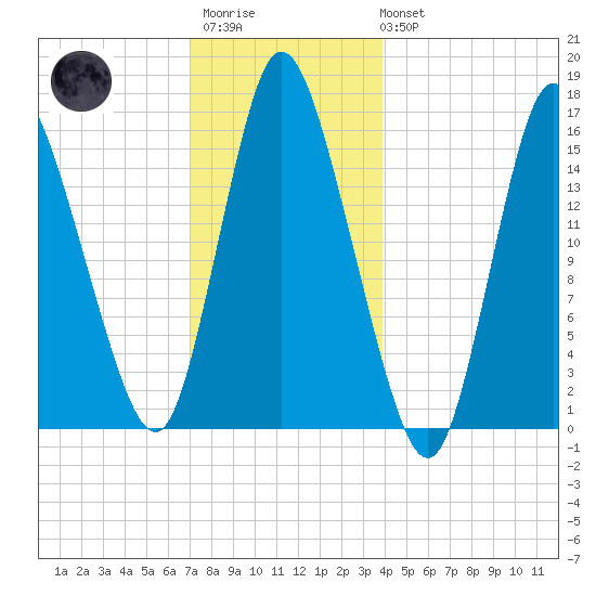 Birch Islands tide chart for Friday, December 23, 2022