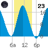 Birch Islands tide chart for Friday, December 23, 2022