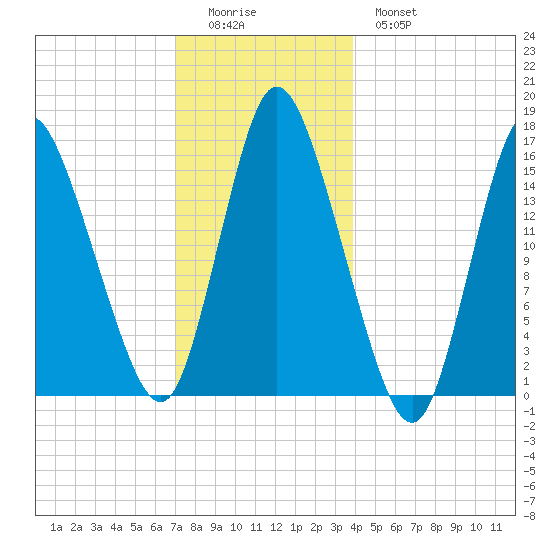 Birch Islands tide chart for Saturday, December 24, 2022