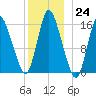 Birch Islands tide chart for Saturday, December 24, 2022