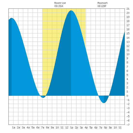 Birch Islands tide chart for Sunday, December 25, 2022