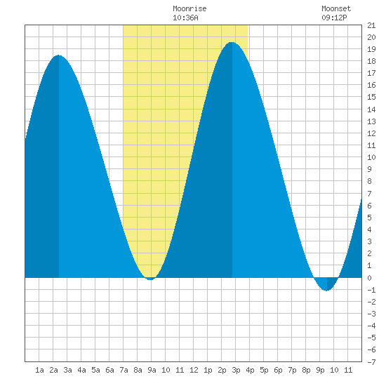 Birch Islands tide chart for Tuesday, December 27, 2022