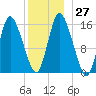 Birch Islands tide chart for Tuesday, December 27, 2022