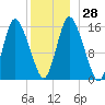 Birch Islands tide chart for Wednesday, December 28, 2022