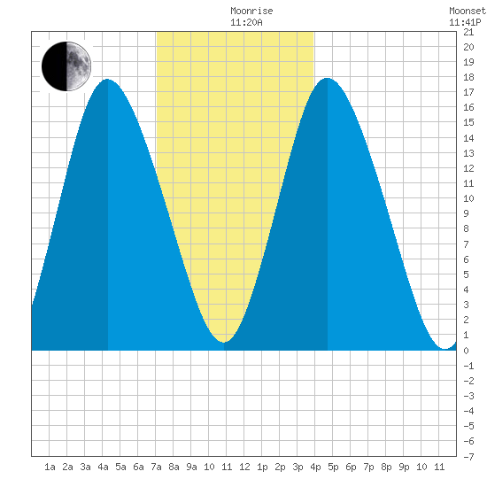 Birch Islands tide chart for Thursday, December 29, 2022