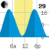 Birch Islands tide chart for Thursday, December 29, 2022