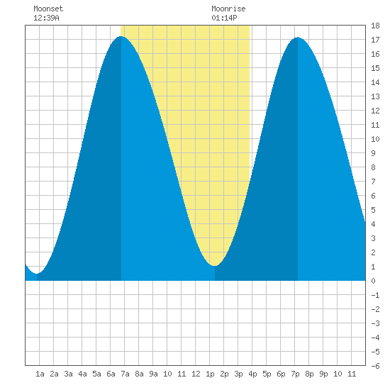 Birch Islands tide chart for Friday, December 2, 2022