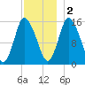 Birch Islands tide chart for Friday, December 2, 2022