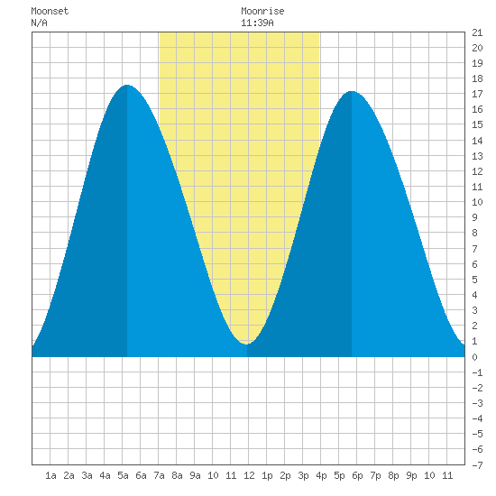 Birch Islands tide chart for Friday, December 30, 2022