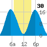 Birch Islands tide chart for Friday, December 30, 2022