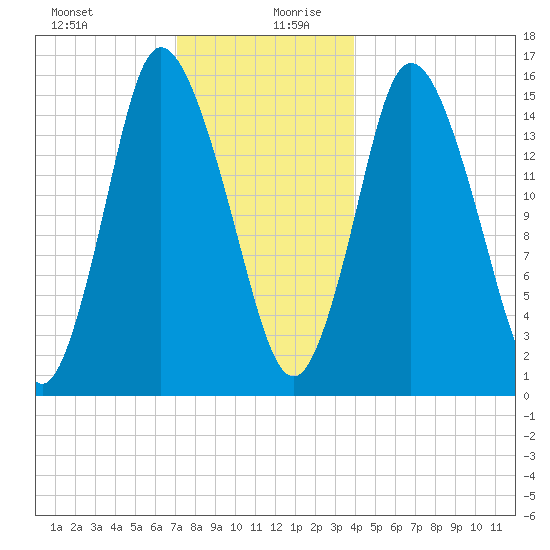 Birch Islands tide chart for Saturday, December 31, 2022
