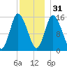 Birch Islands tide chart for Saturday, December 31, 2022
