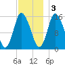 Birch Islands tide chart for Saturday, December 3, 2022
