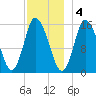 Birch Islands tide chart for Sunday, December 4, 2022