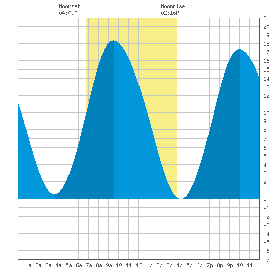 Birch Islands tide chart for Monday, December 5, 2022