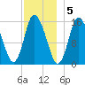 Birch Islands tide chart for Monday, December 5, 2022