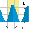 Birch Islands tide chart for Tuesday, December 6, 2022