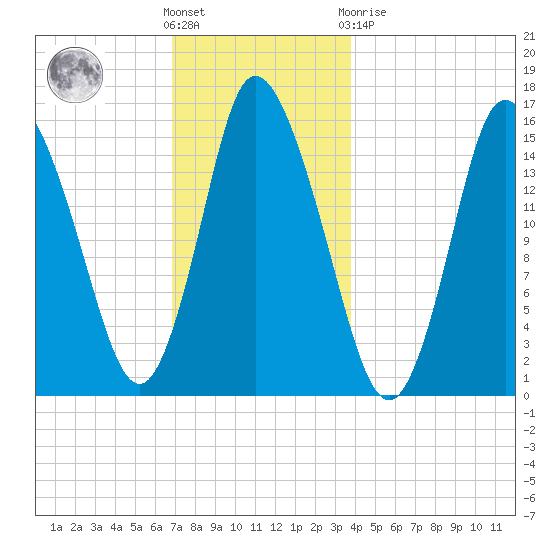 Birch Islands tide chart for Wednesday, December 7, 2022