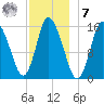 Birch Islands tide chart for Wednesday, December 7, 2022