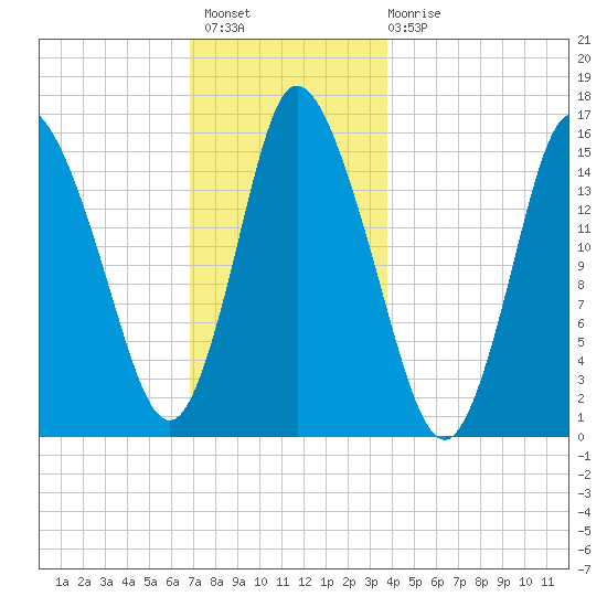 Birch Islands tide chart for Thursday, December 8, 2022