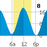 Birch Islands tide chart for Thursday, December 8, 2022