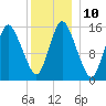 Birch Islands tide chart for Tuesday, January 10, 2023