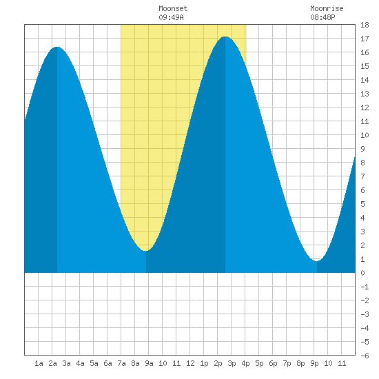 Birch Islands tide chart for Wednesday, January 11, 2023