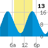 Birch Islands tide chart for Friday, January 13, 2023